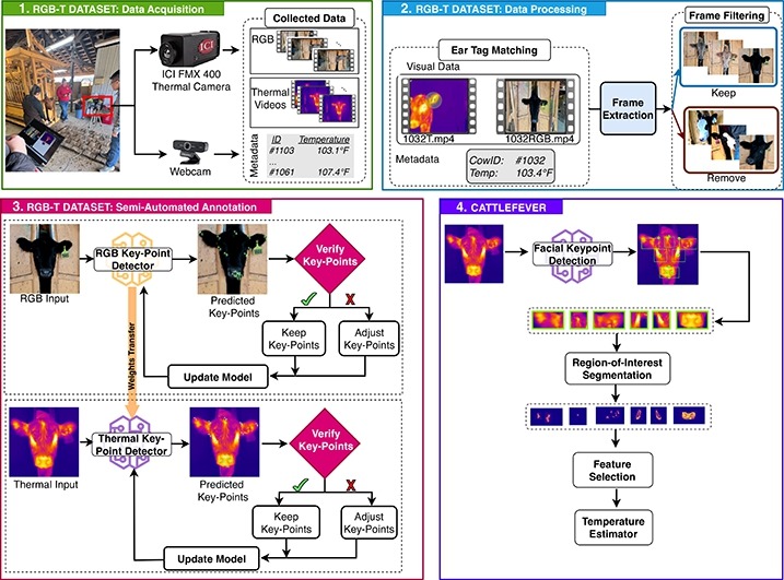 Overview of the CattleFever automated cattle fever estimation system