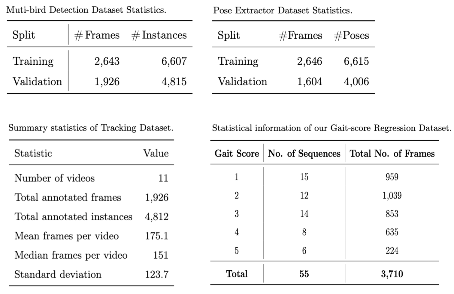 Dataset statistics for the MiGa system