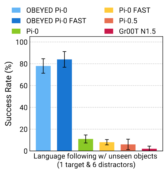 Comparison on unseen objects under visual distraction.