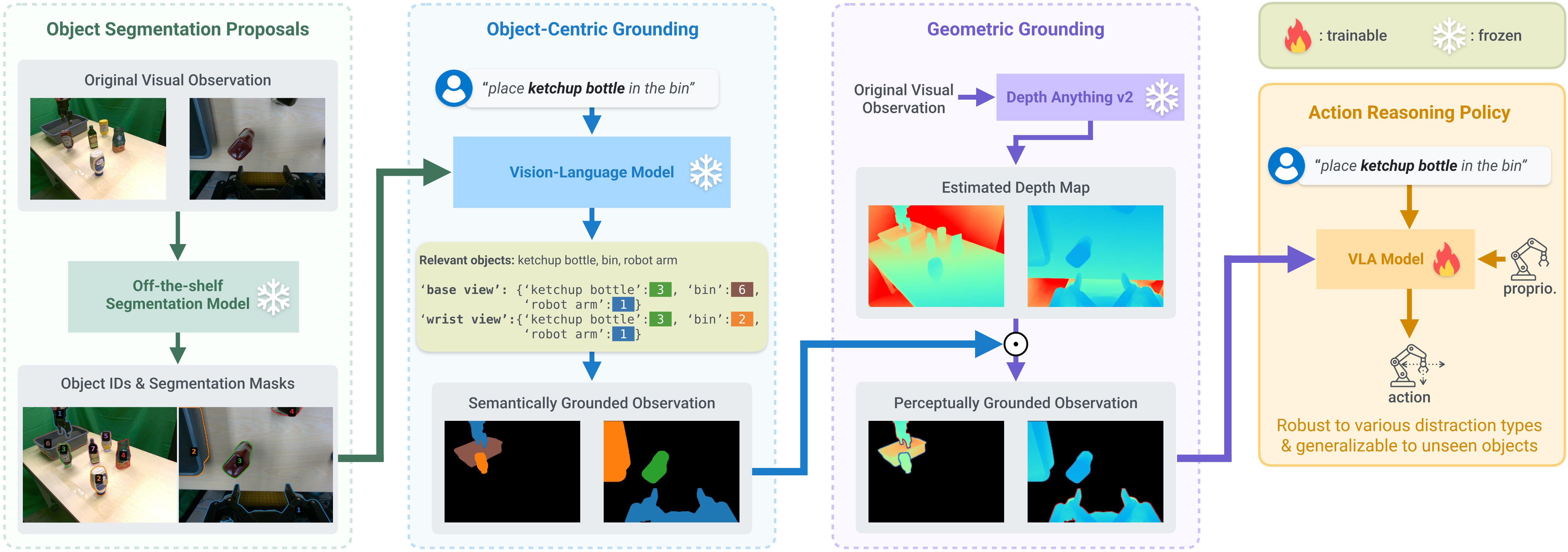 OBEYED-VLA architecture showing perception grounding and action policy.