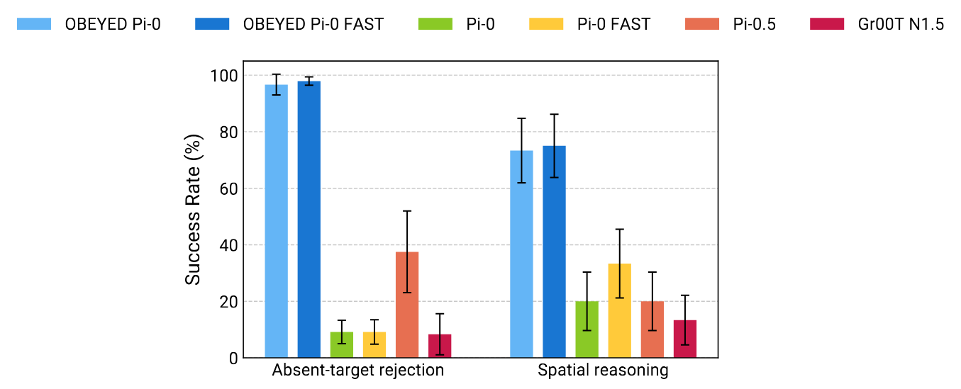 Spatial reasoning and absent-target rejection comparison.
