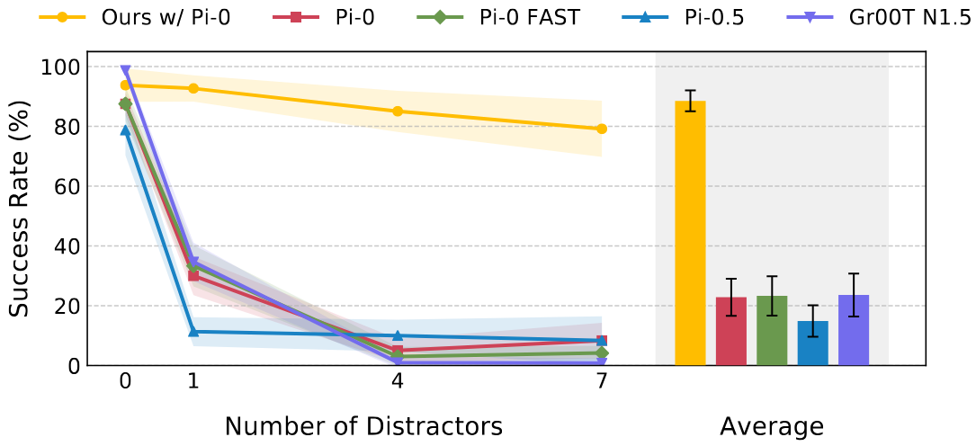 Comparison of performance in cluttered scenes with distractors.