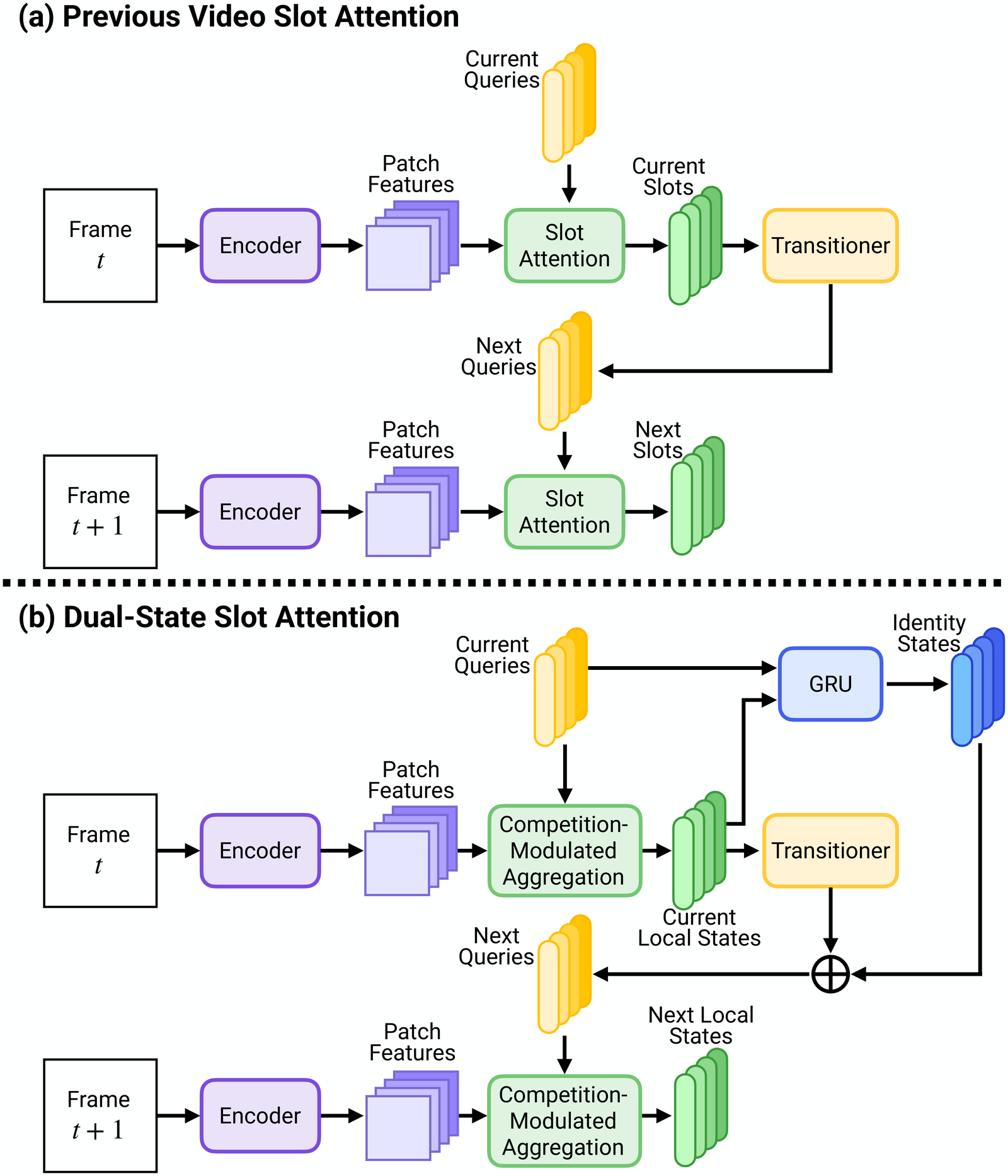 Positioning of DSSA against previous video slot attention.
